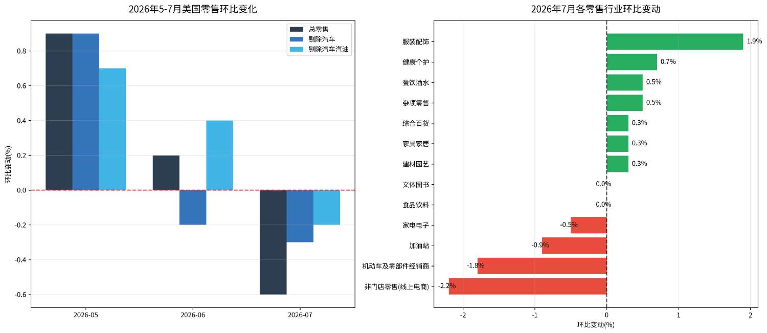 美国7月零售销售全线走弱 三季度GDP存下修压力