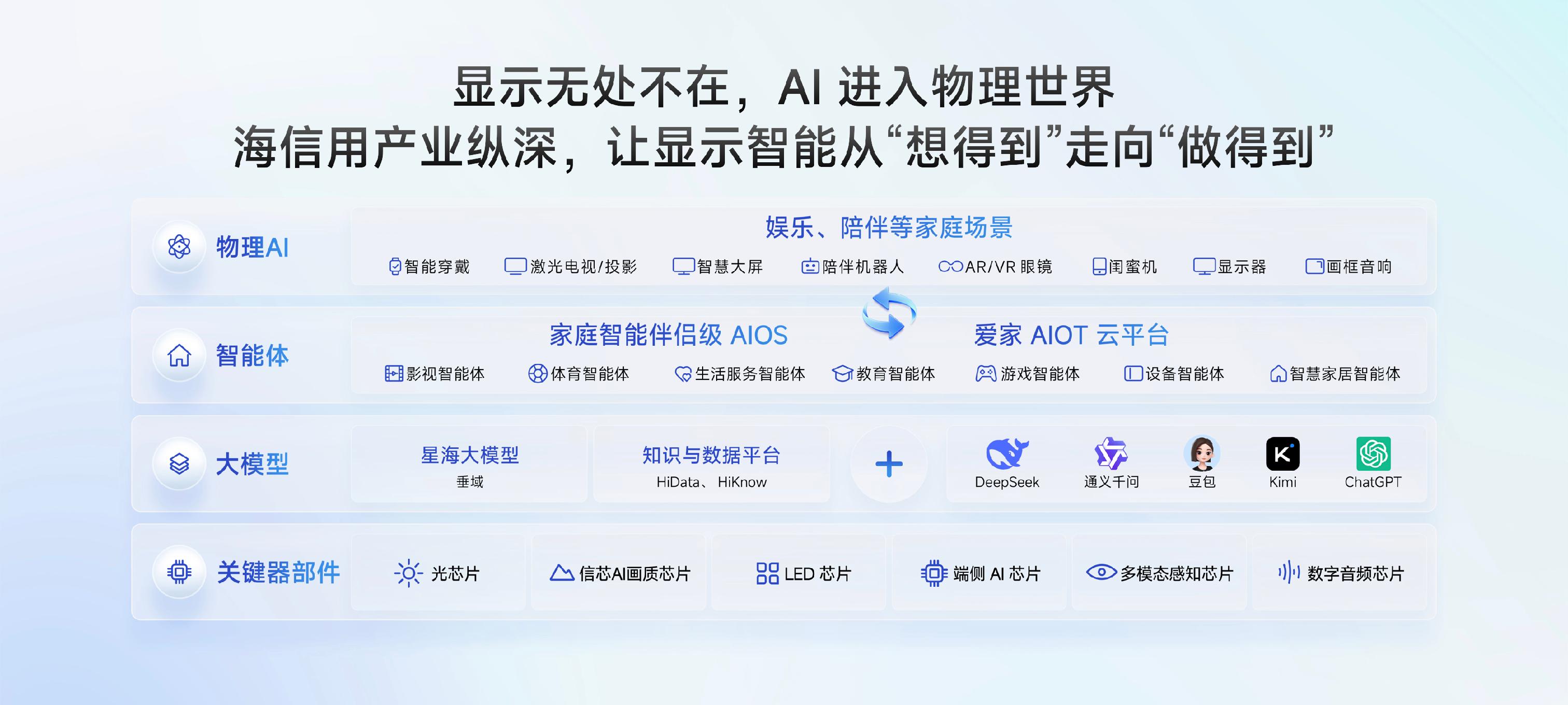 行业首个家庭智能伴侣级AIOS落地！海信JUOS开启家庭智能新时代(图6)