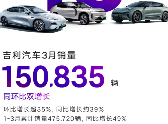 吉利汽車3月銷量150835輛，新能源1-3月銷量同比增長(zhǎng)約143%