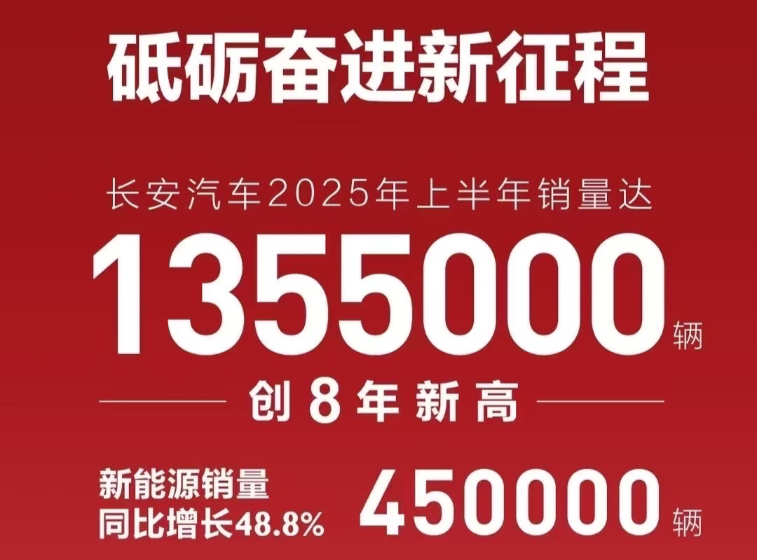 長安汽車上半年銷量135.5萬輛創8年新高