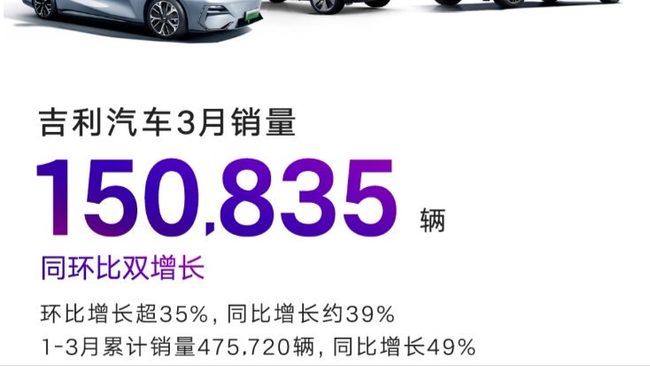 吉利汽车3月销量150835辆，新能源1-3月销量同比增长约143%