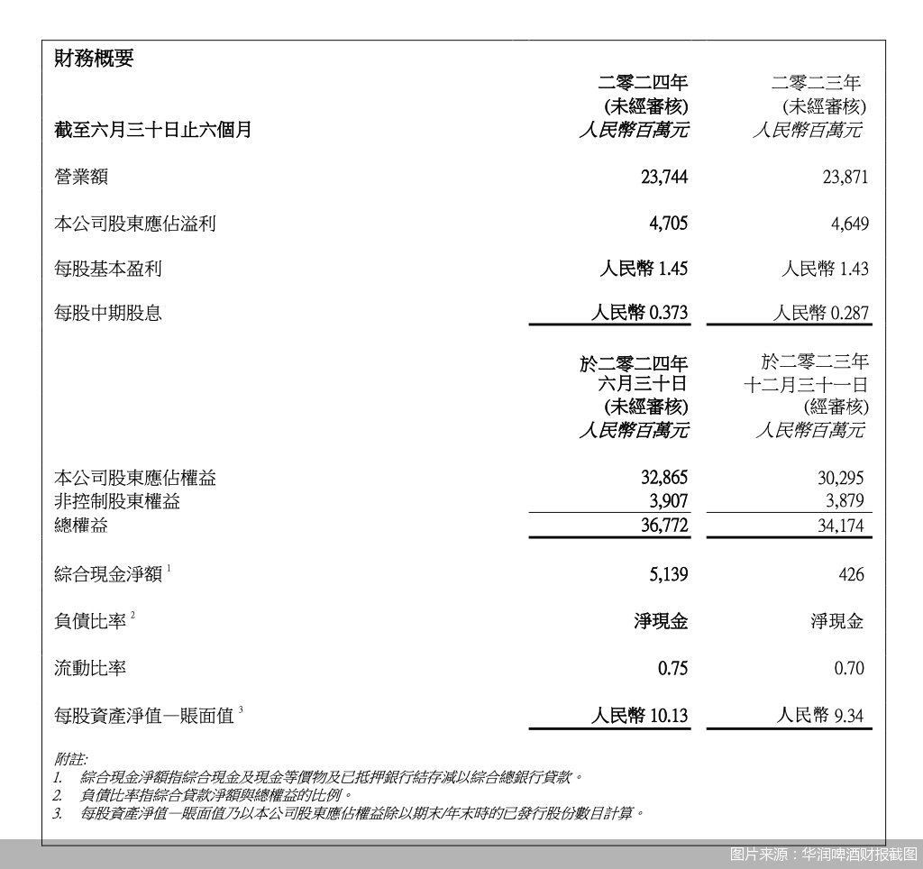 图片来源：华润啤酒财报截图