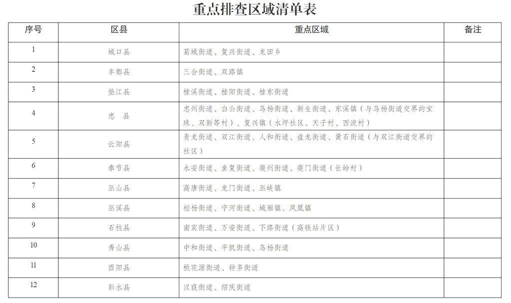 重点排查区域清单表。