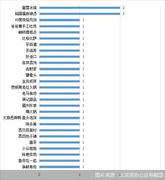 圖片來源：北京消協(xié)公眾號截圖