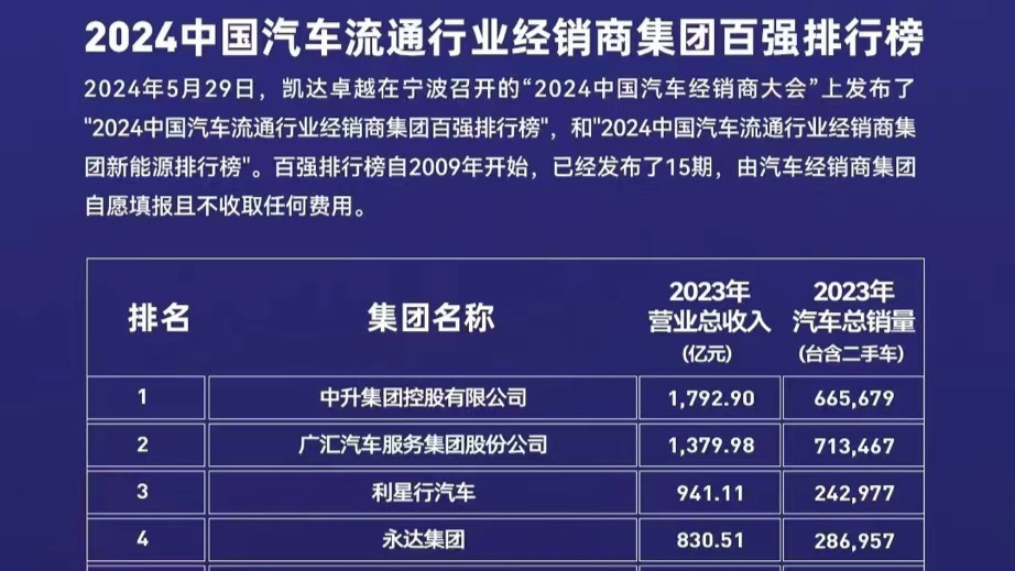 中升集团、广汇集团、利星行分别位列2024中国汽车流通行业经销商集团百强榜前三名