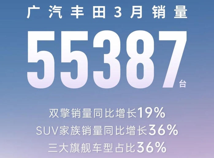 廣汽豐田3月銷量55387臺(tái)，雙擎同比增長(zhǎng)19%