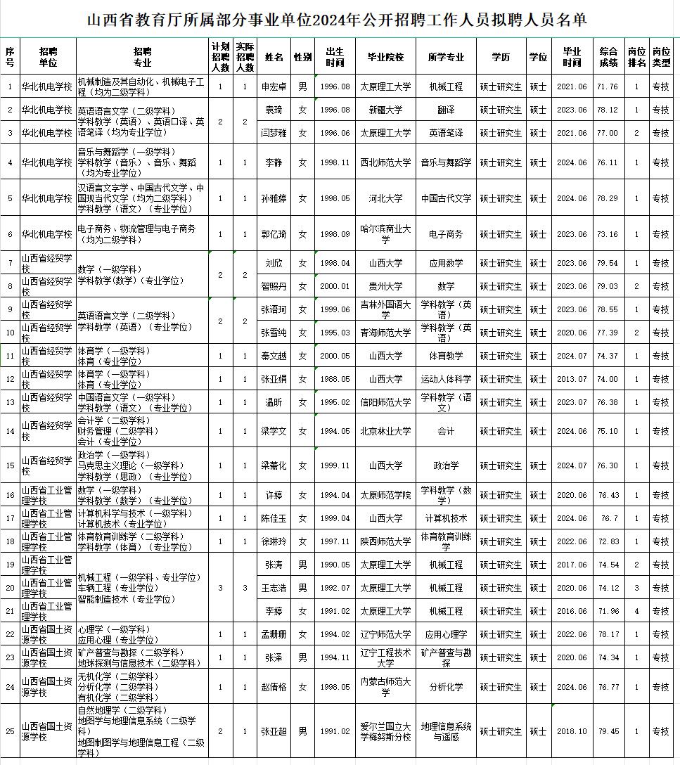 据山西省教育厅消息,山西省教育厅所属事业单位华北机电学校,山西省