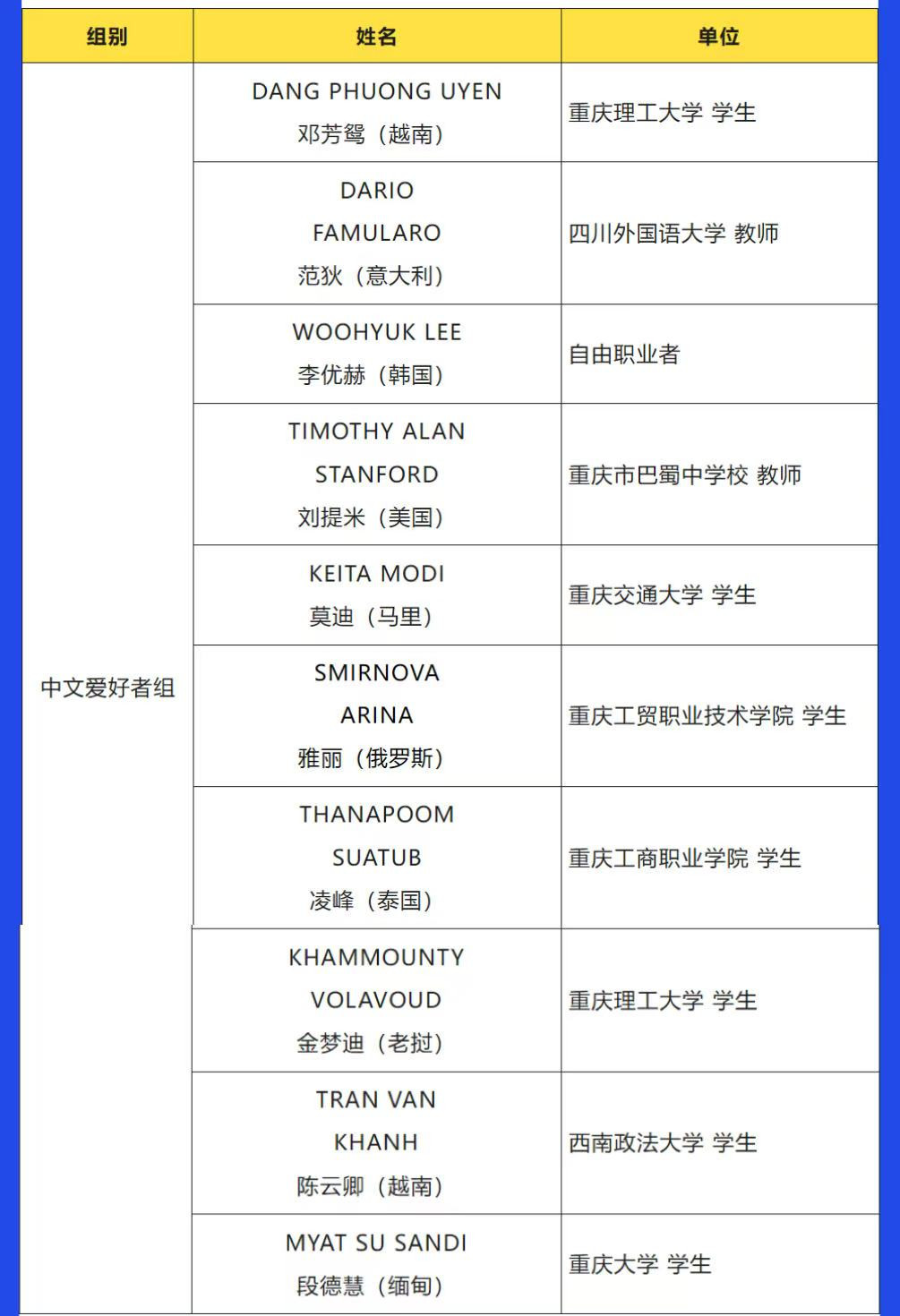 第四届“TALK IN 重庆”外语演讲大赛中文爱好者组决赛入围名单。重庆市政府外办供图