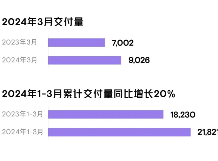 小鵬汽車3月共交付新車9026輛