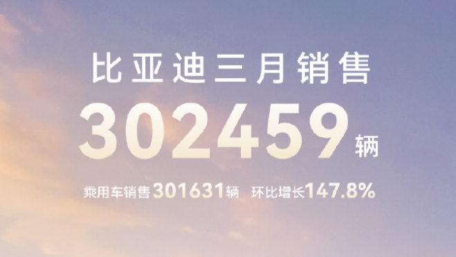 比亚迪3月销售302459辆，乘用车出口38434辆