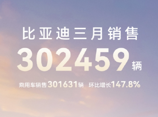 比亞迪3月銷售302459輛，乘用車出口38434輛