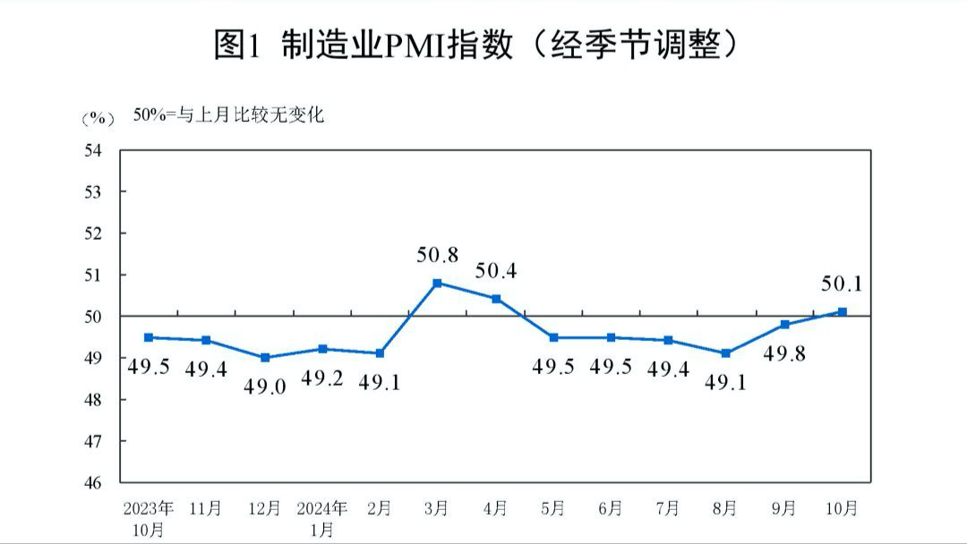 国家统计局：10月份制造业PMI为50.1%