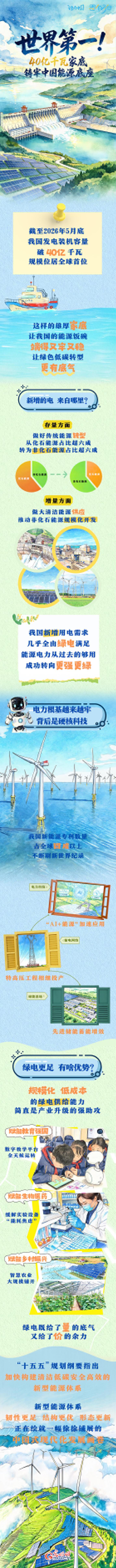 理响中国·图个明白|世界第一！40亿千瓦家底铸牢中国能源底座