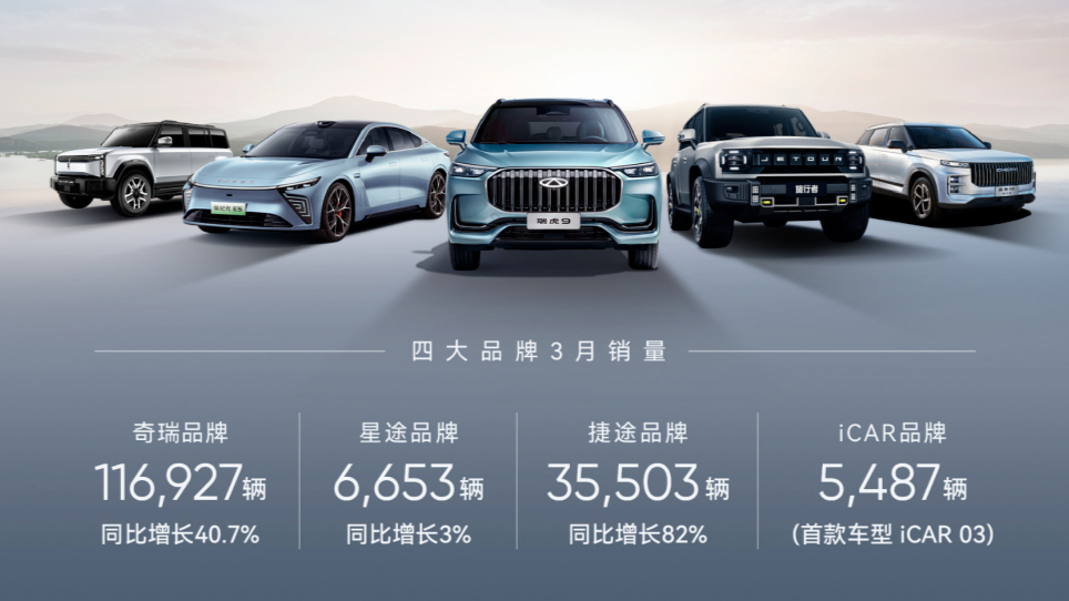 奇瑞集团3月销量18.2万辆，出口保持中国汽车第一