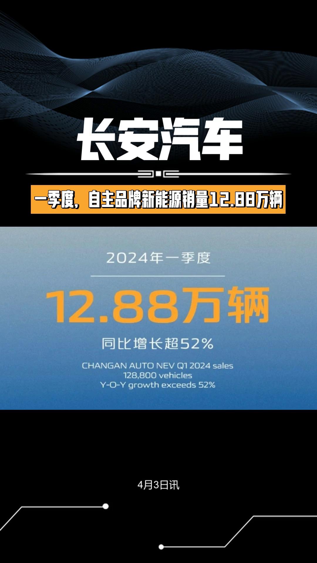 长安汽车一季度自主品牌新能源销量1288万辆