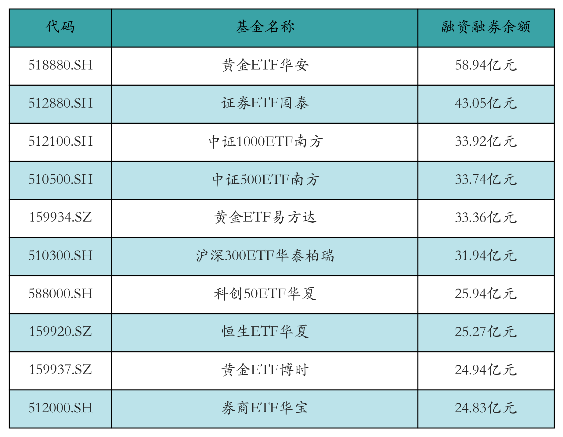 融资融券余额前10