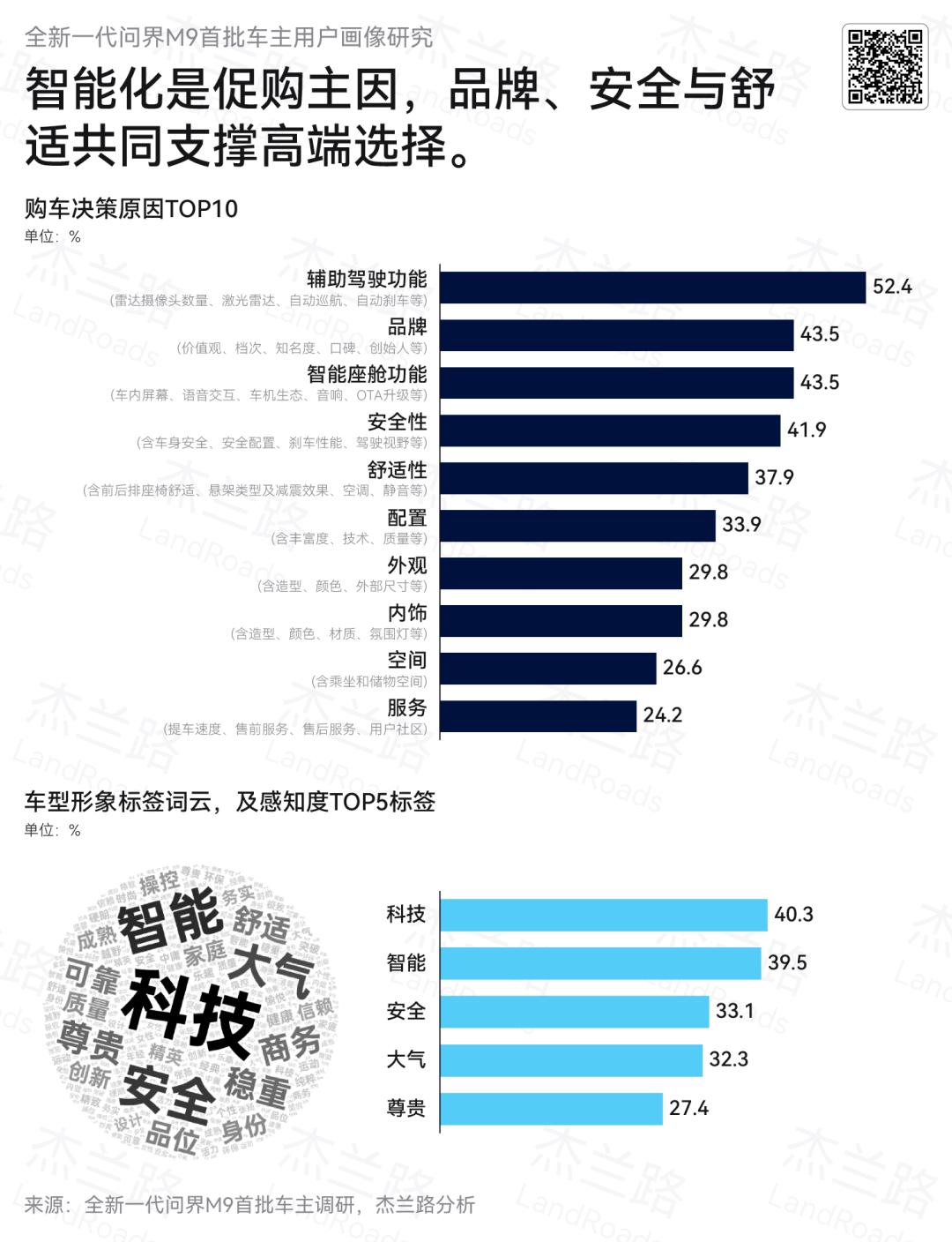 汽车市场内卷等来“逆行者”问界M9的不可替代性从何而来?(图3)