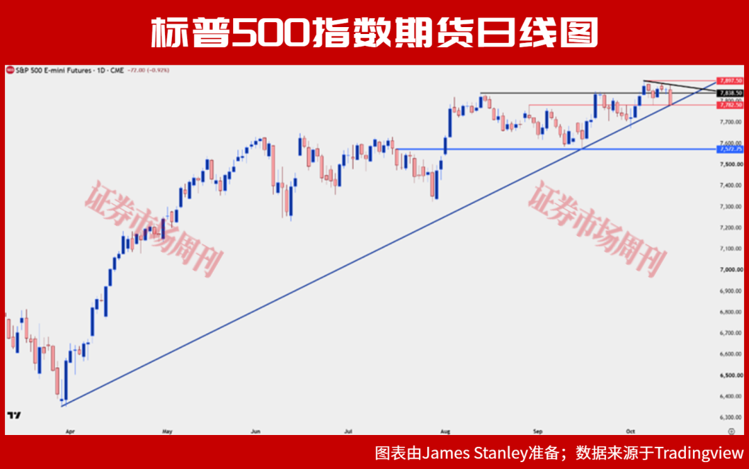 通胀数据引发科技股抛售，美股顶得住吗？