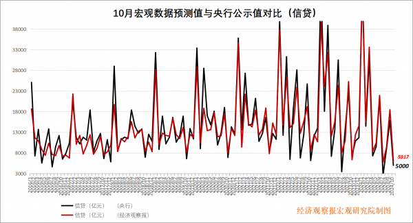 信贷