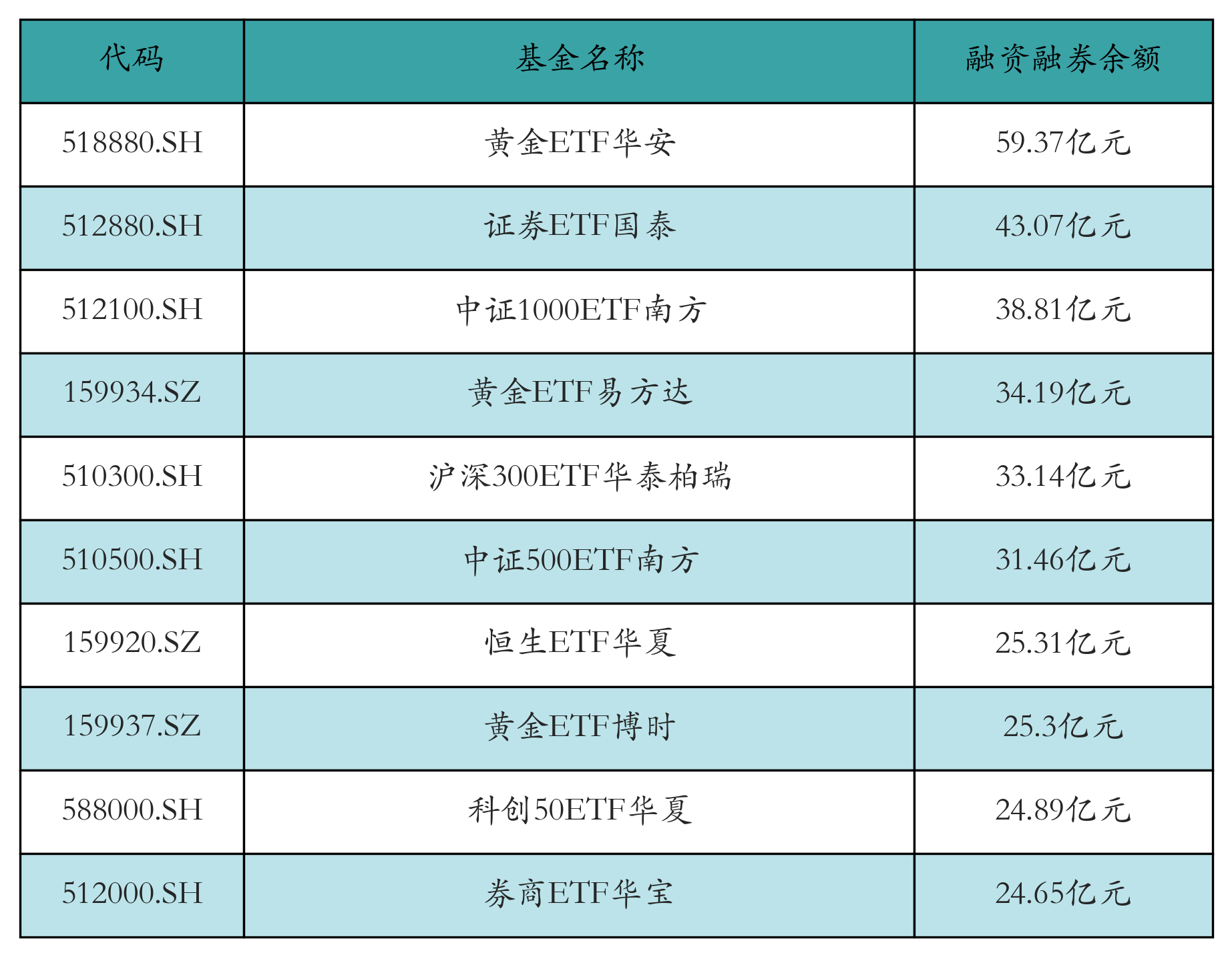 融资融券余额前10
