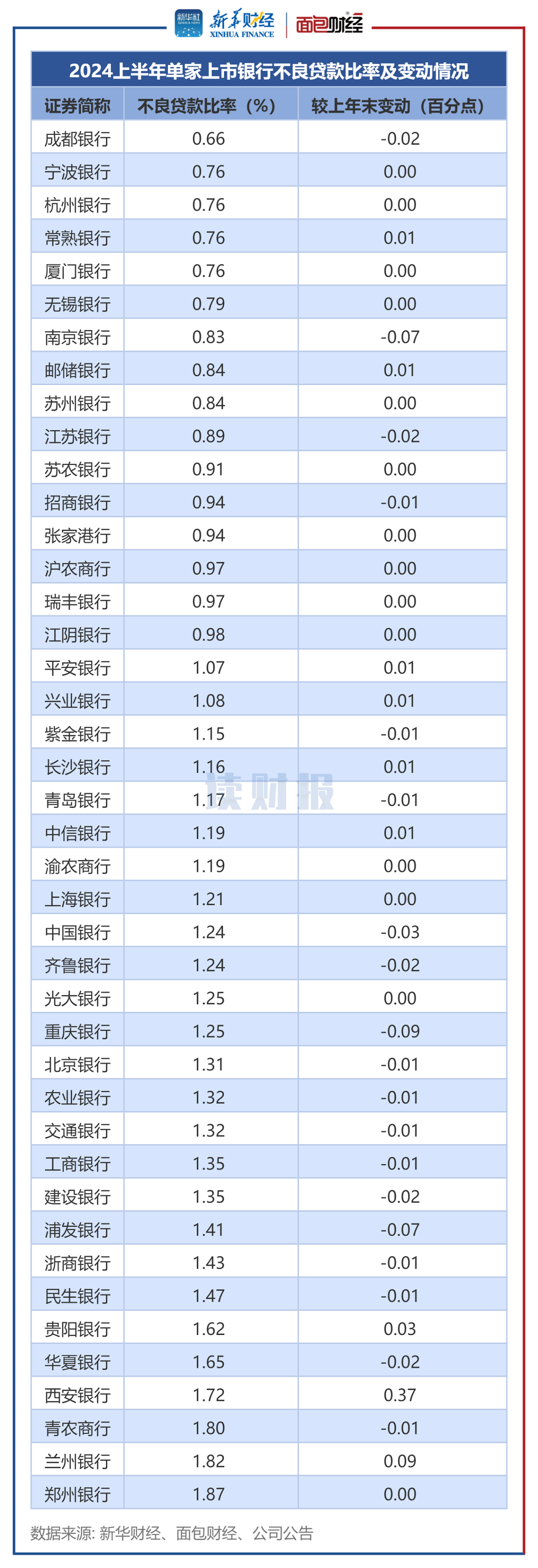 圖3：2024上半年單家上市銀行不良貸款比率及變動(dòng)情況.png