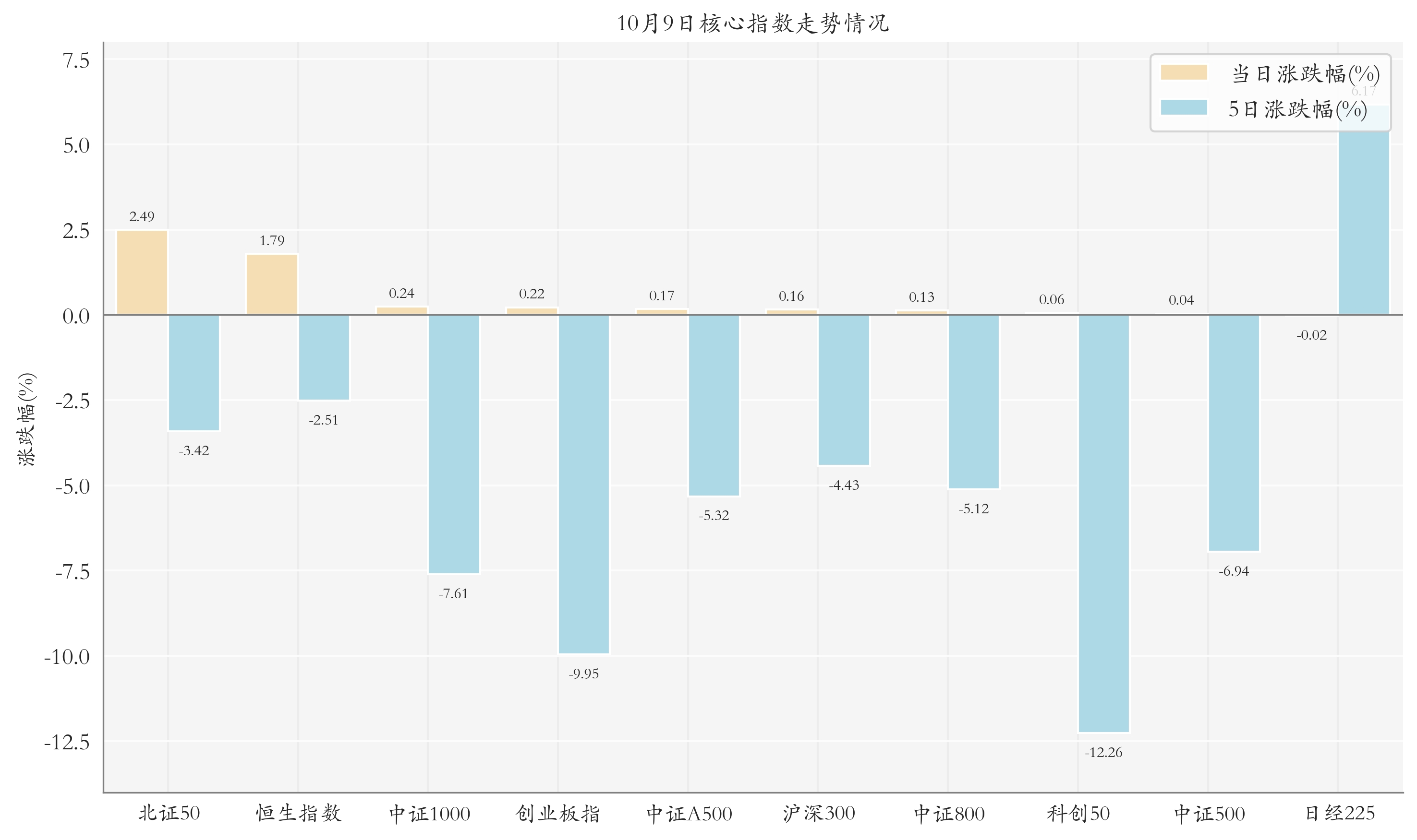 核心指数情况