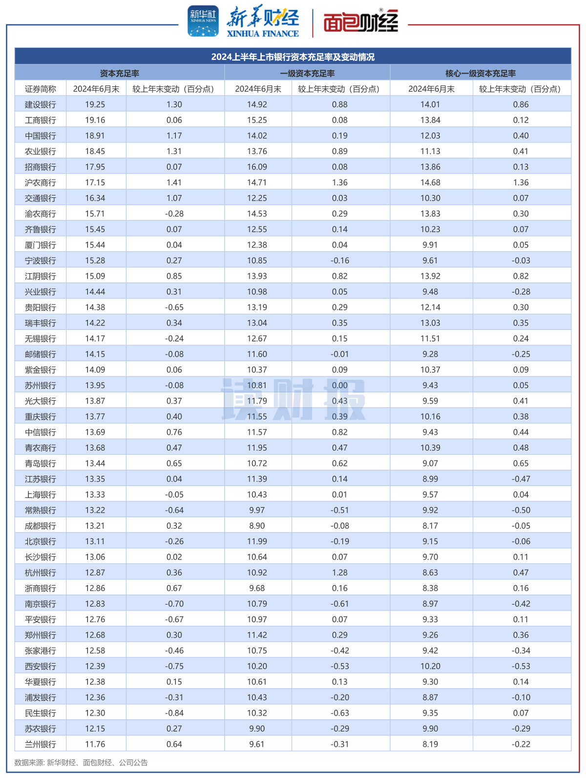 圖5：2024上半年上市銀行資本充足率及變動情況.png