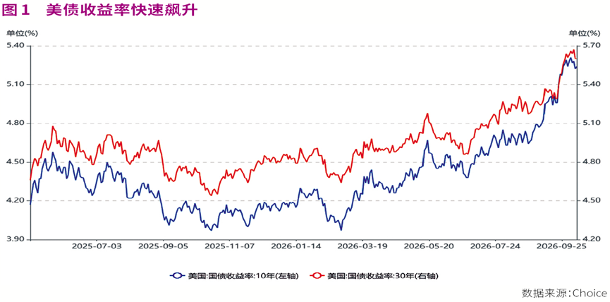 5.3%并不是10年期美债收益率的极限,机构警告或将升至6%