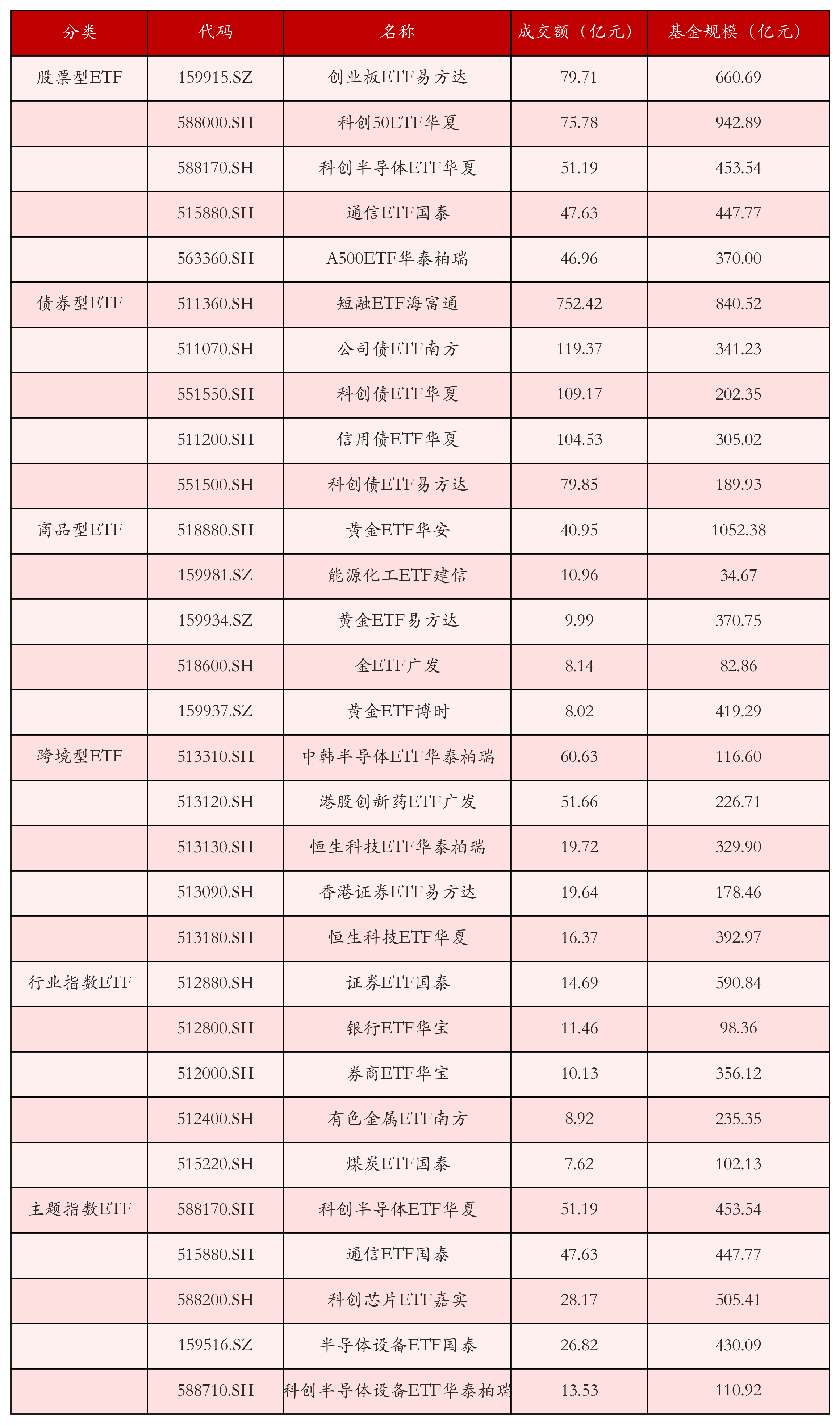 不同类别ETF成交情况