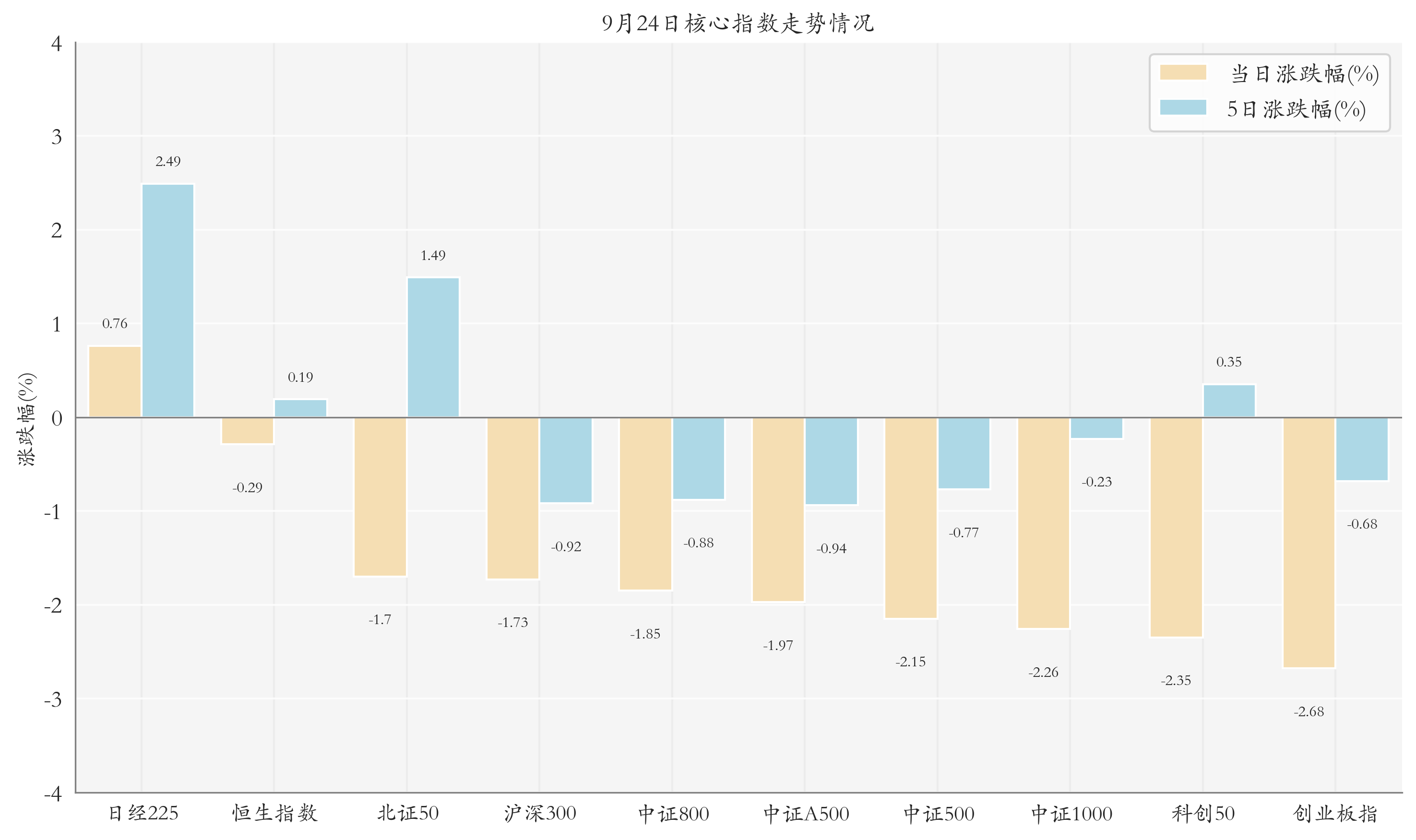 核心指数情况