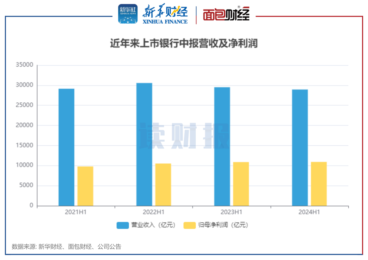 圖1：近年來上市銀行中報營收及凈利潤情況.png