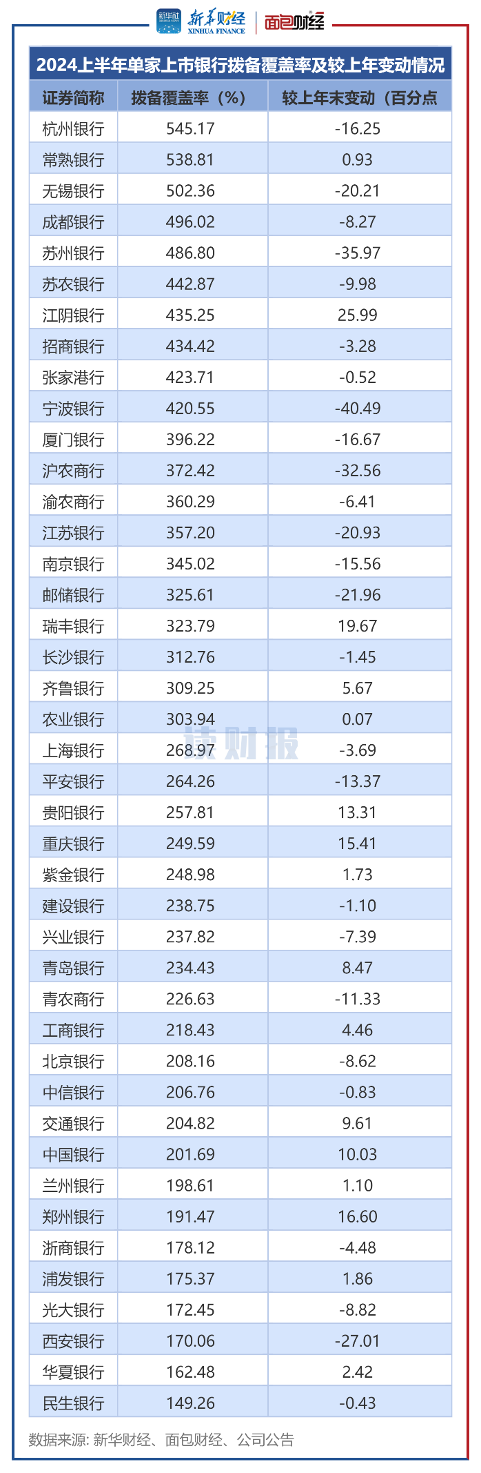 圖4：2024上半年單家上市銀行撥備覆蓋率及較上年變動情況.png