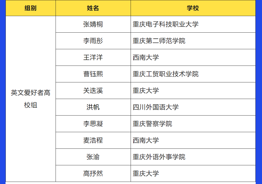 第四届“TALK IN 重庆”外语演讲大赛英文爱好者高校组决赛入围名单。重庆市政府外办供图