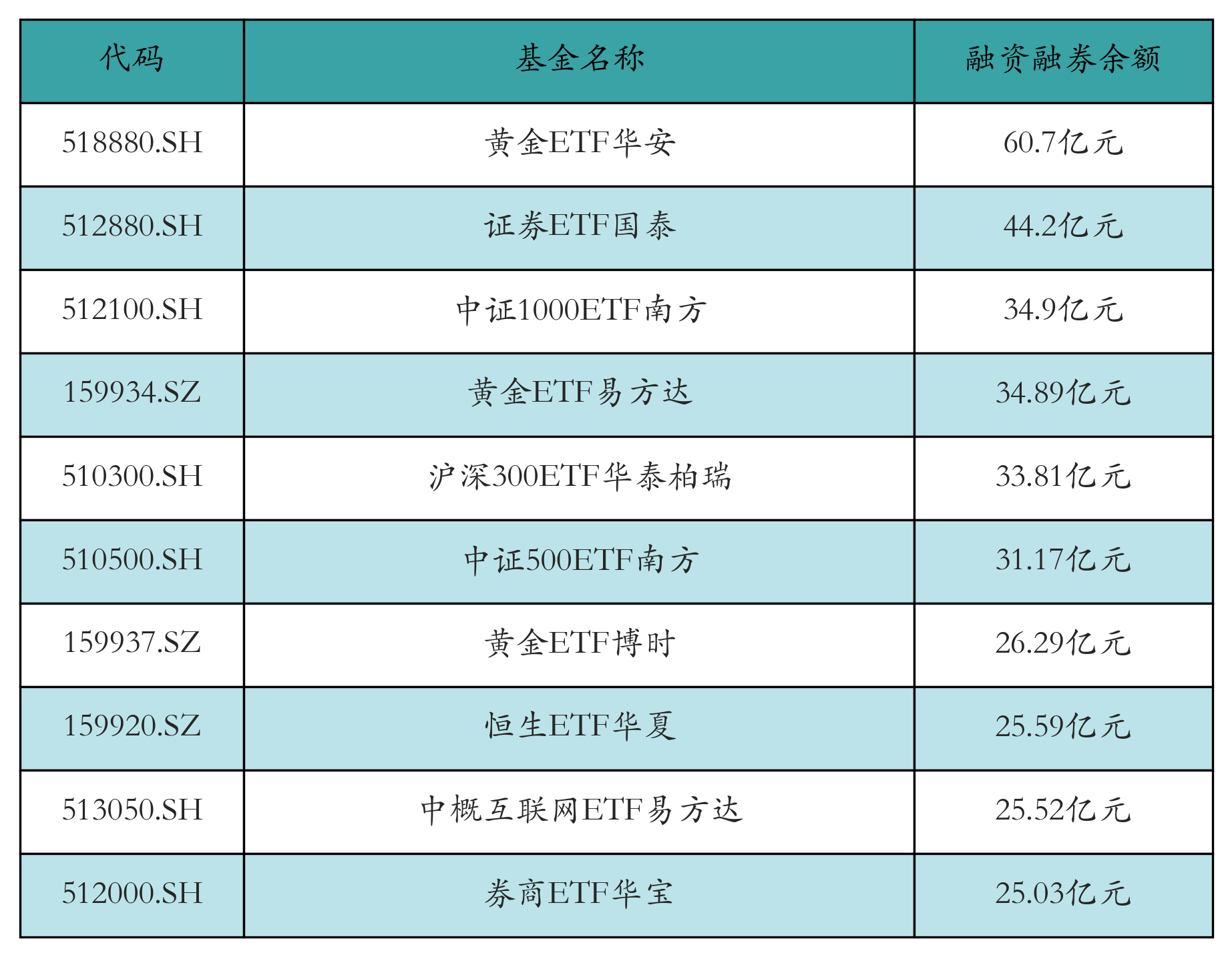 融资融券余额前10