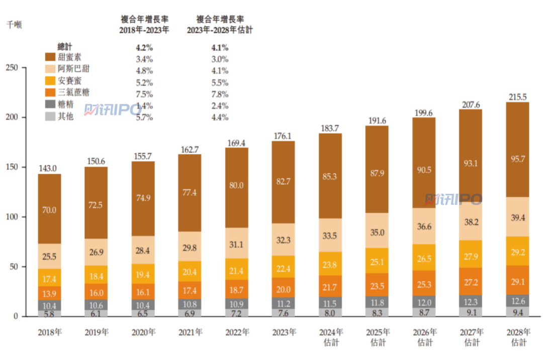 自曝離職率40%，這家公司借“零糖”風(fēng)口開啟上市之旅