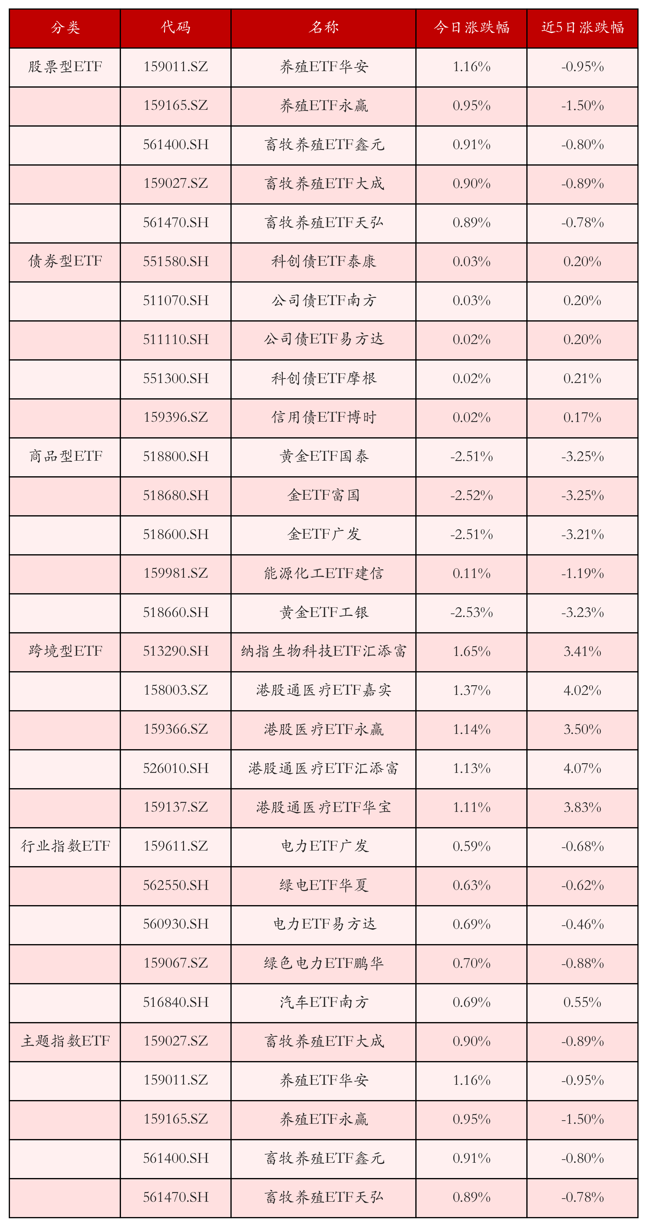 不同类别ETF涨跌幅top5
