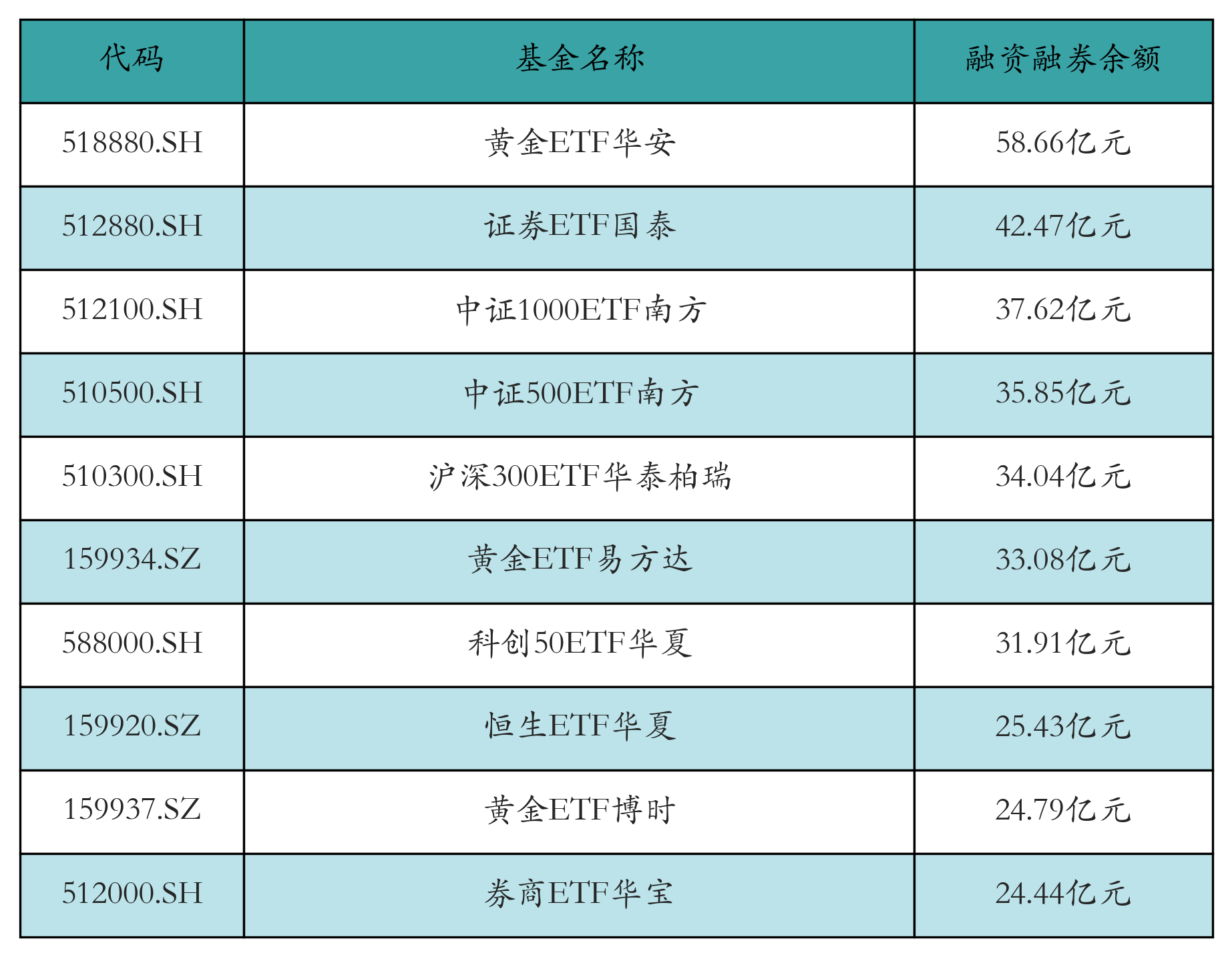 融资融券余额前10