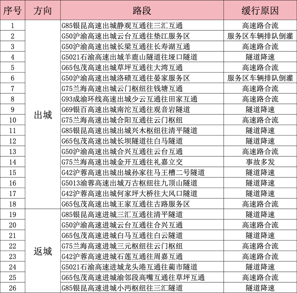 表7