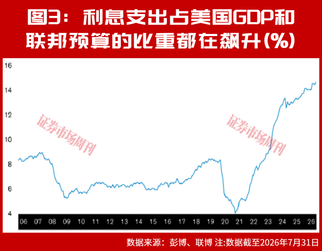 四大因素推动,美国国债收益率将维持高位