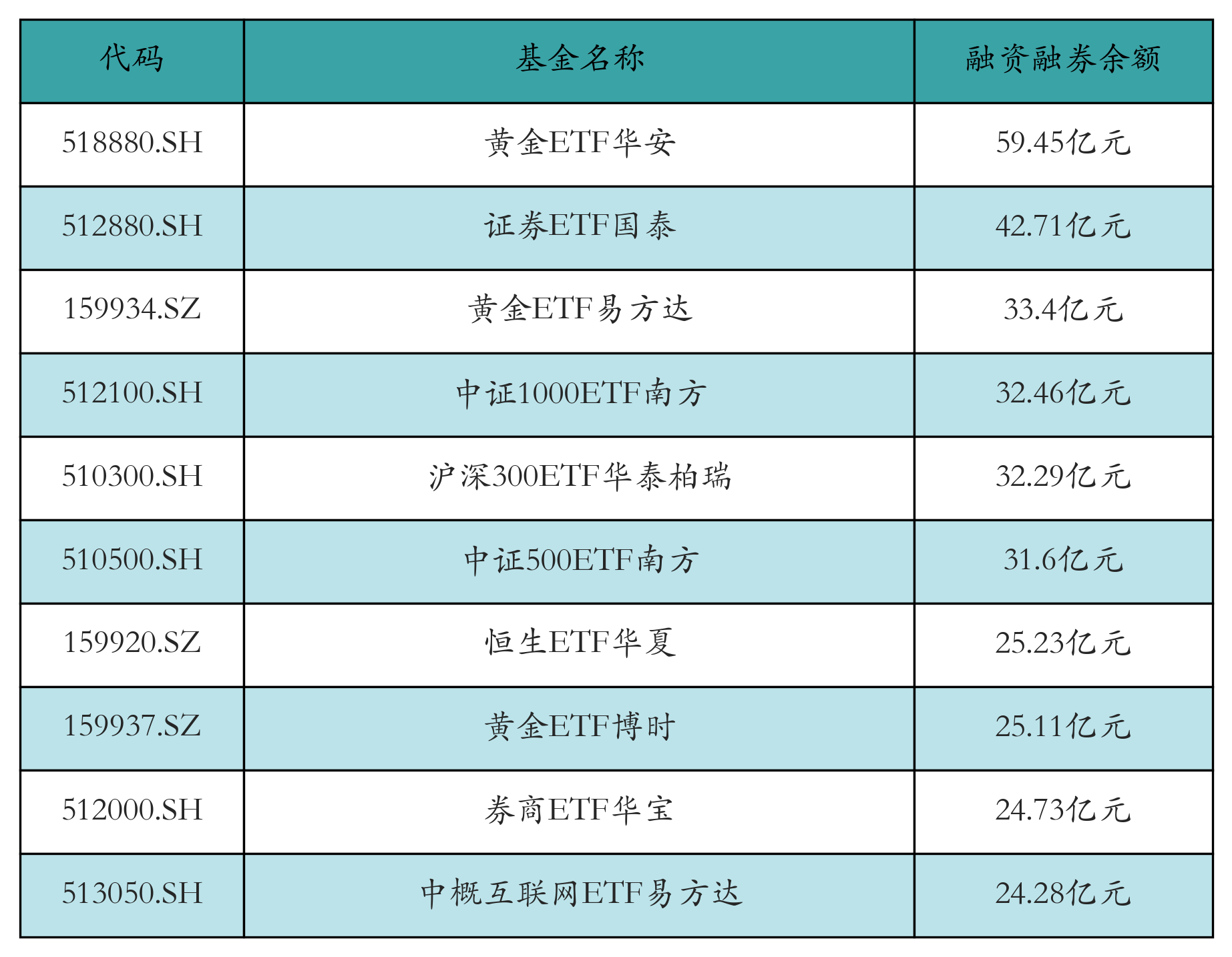 融资融券余额前10