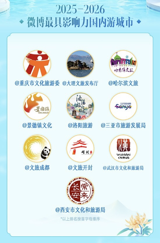 重庆入选“2025-2026年度最具影响力国内游城市”。重庆市文化旅游委供图