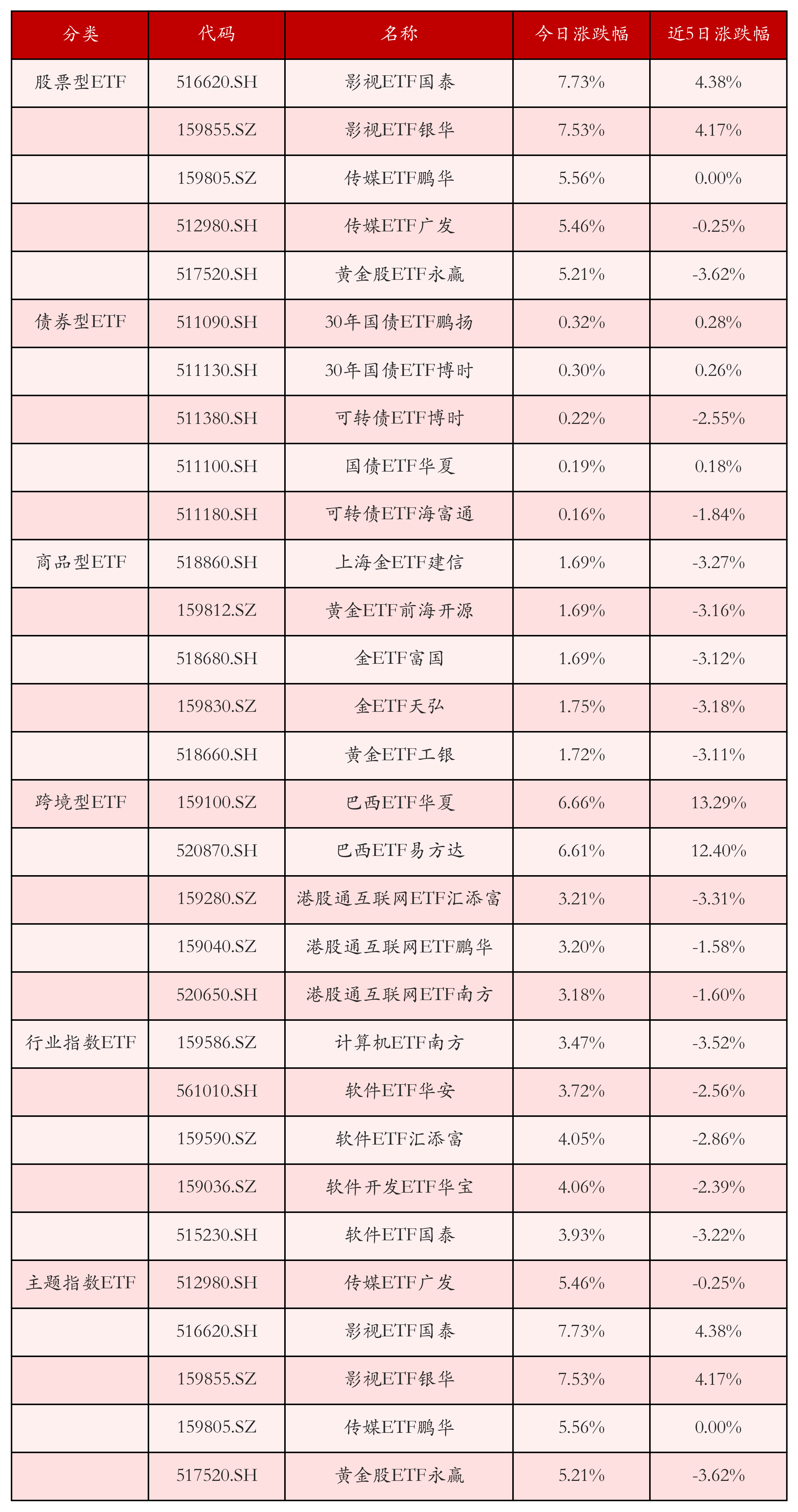 不同类别ETF涨跌幅top5