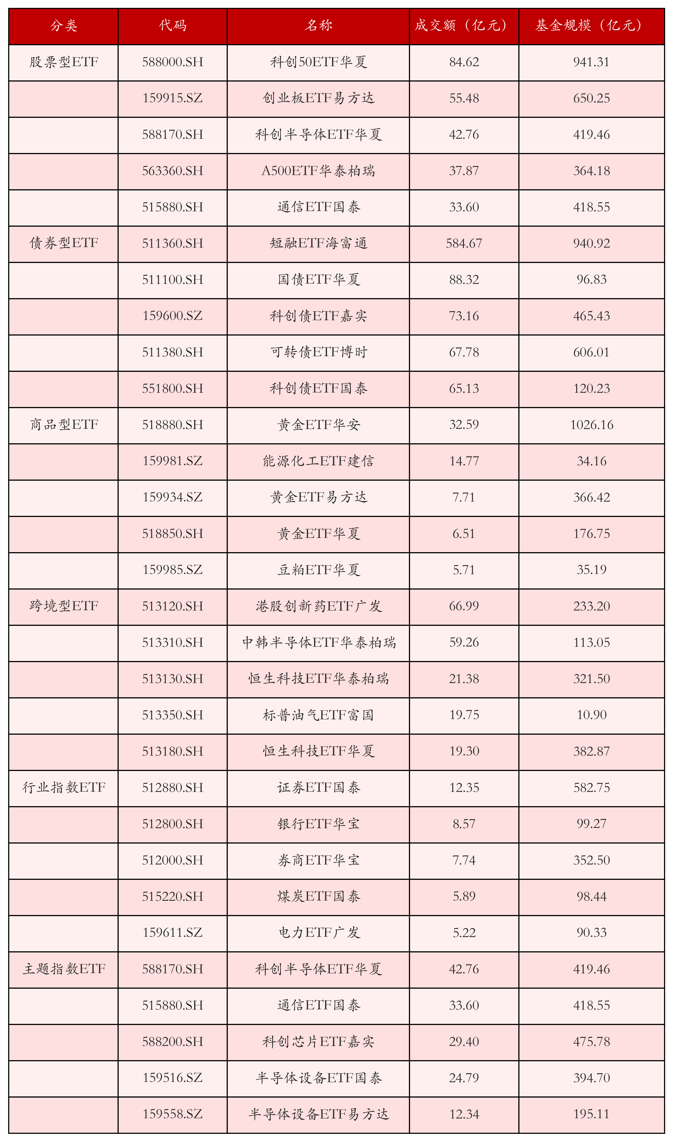 不同类别ETF成交情况