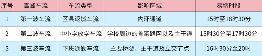 节前晚高峰车流影响区域及易缓行时段一览表。 警方供图