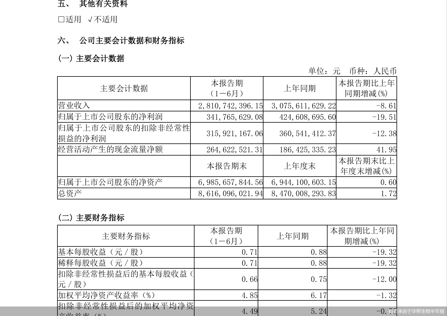 截圖來自于華熙生物半年報