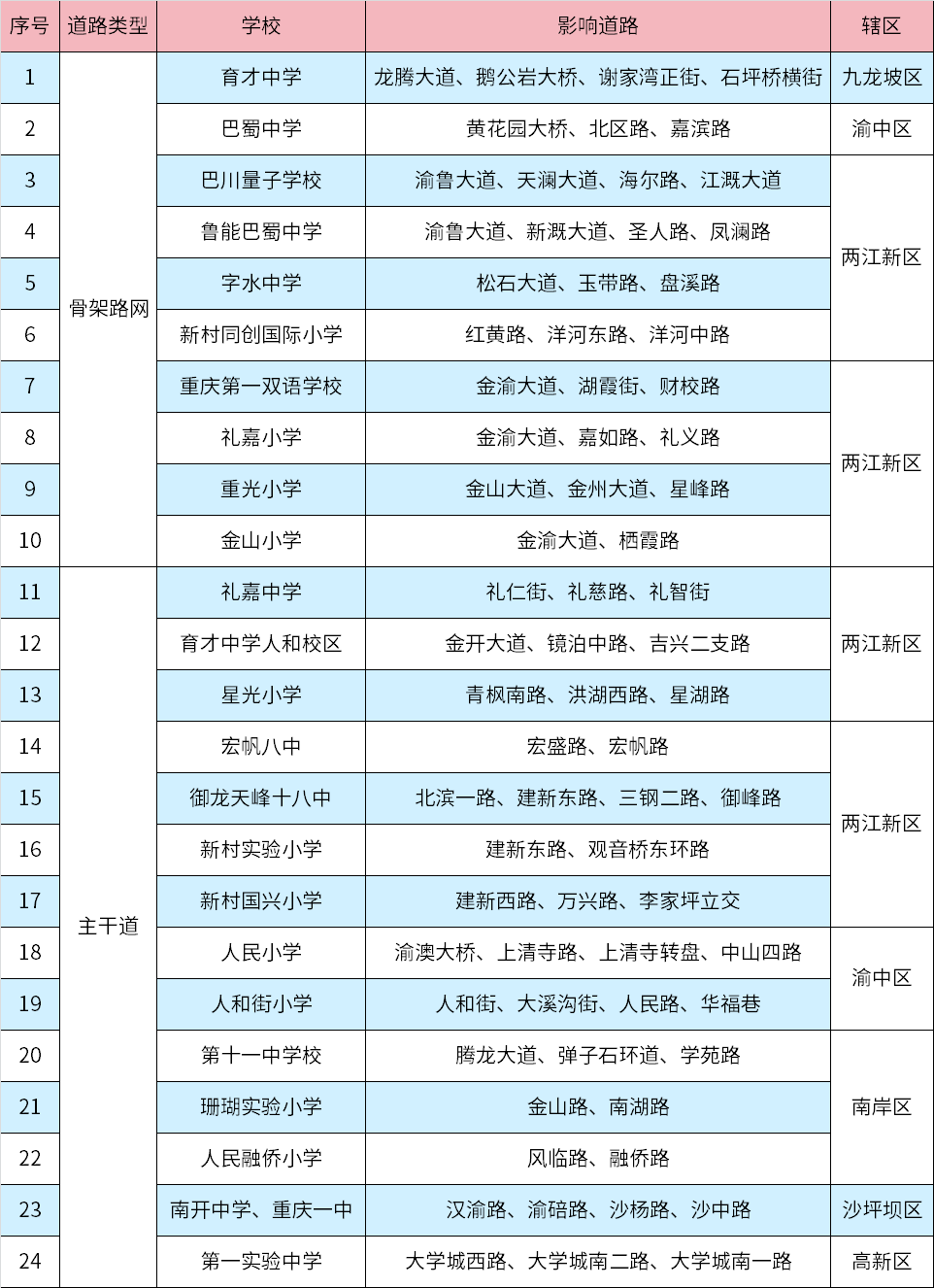 中心城区主要中小学易缓行道路一览表。 警方供图