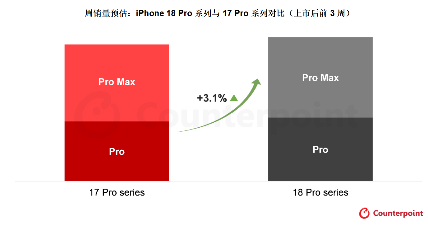 iPhone 18 Pro系列首销三周,中国销量增29%、美日下滑