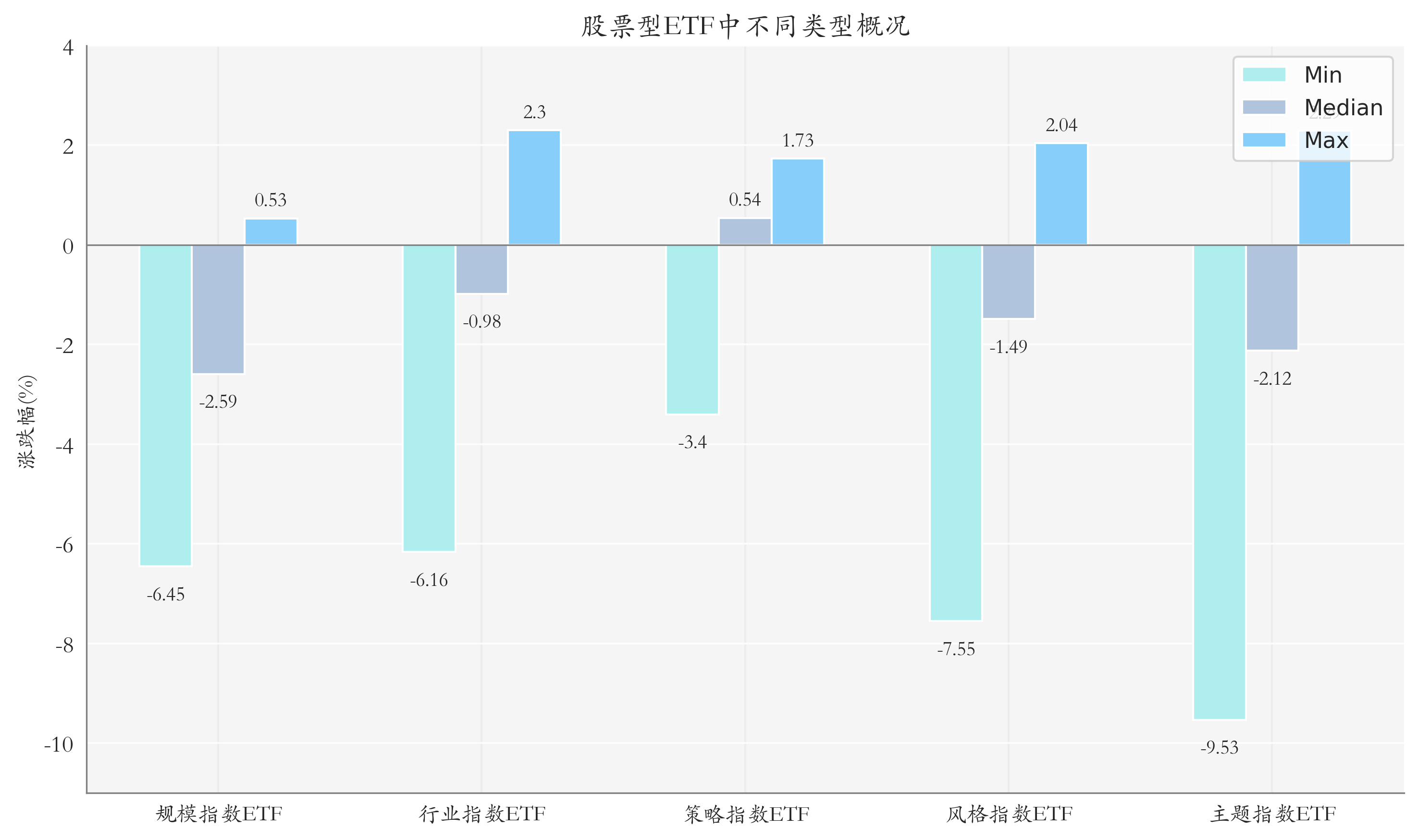 ETF整体表现柱状图