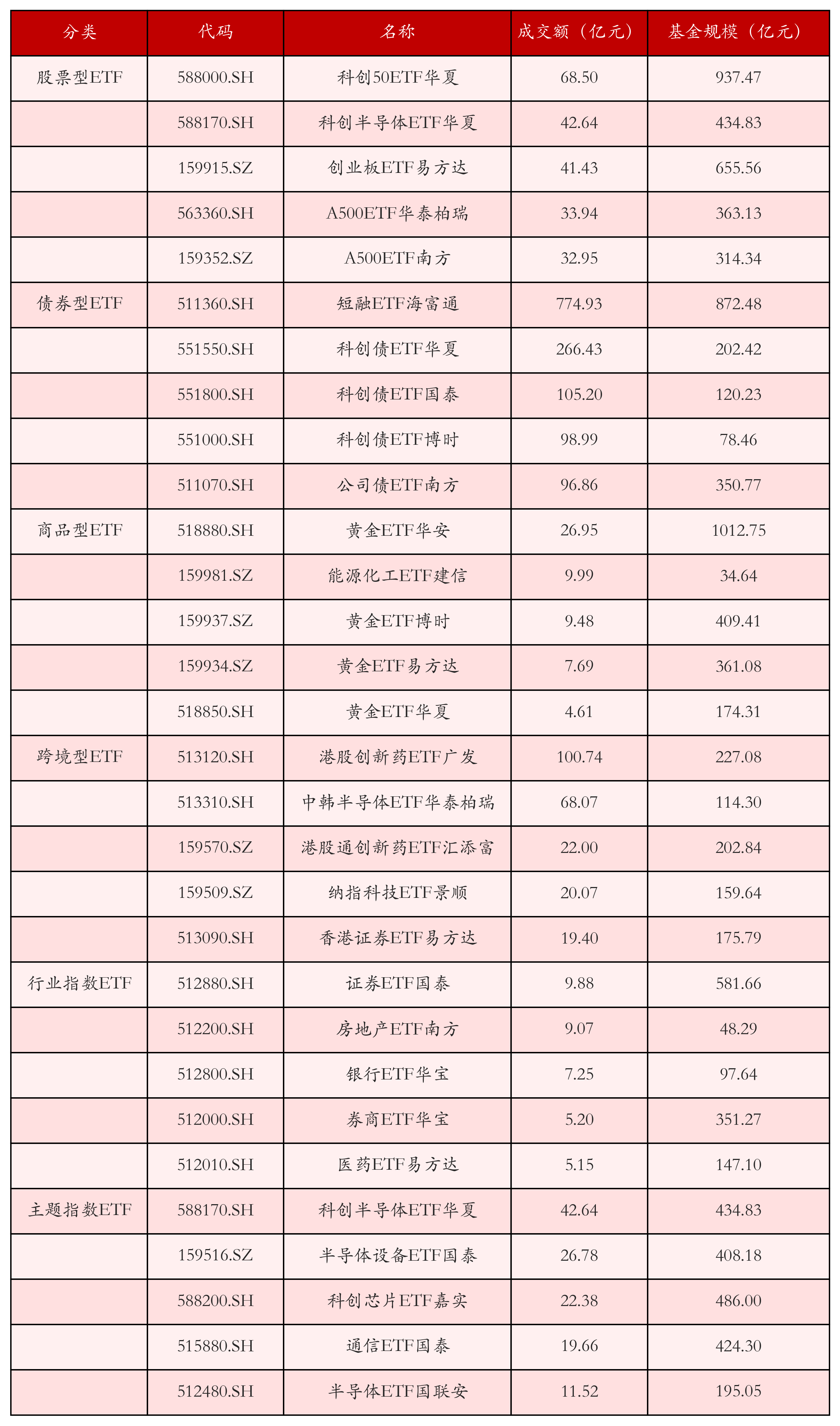 不同类别ETF成交情况