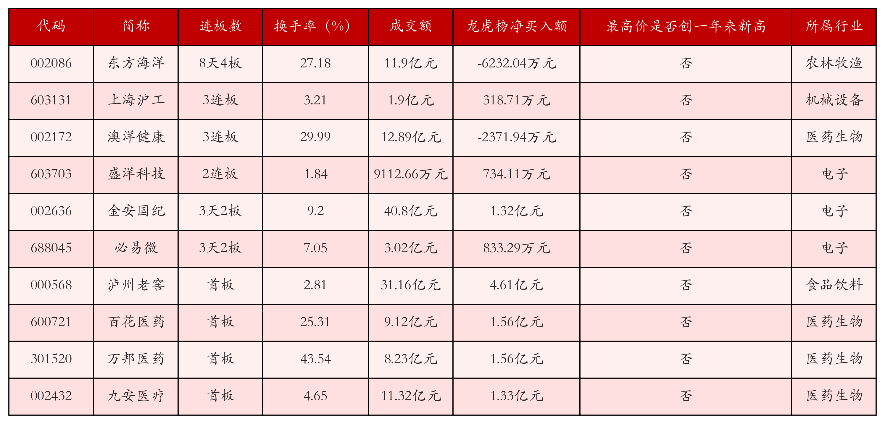 强势个股